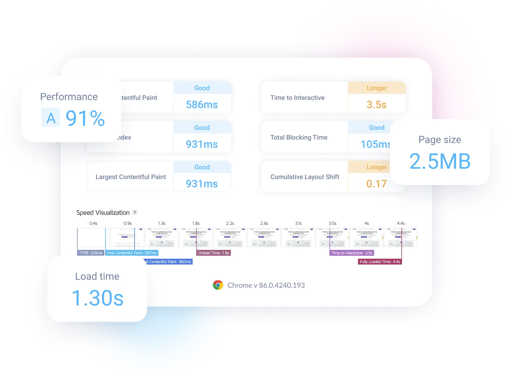 Browser test report with a 91% performance grade, 1.30s load time, 2.5MB page size, Core Web Vitals and a speed visualization filmstrip