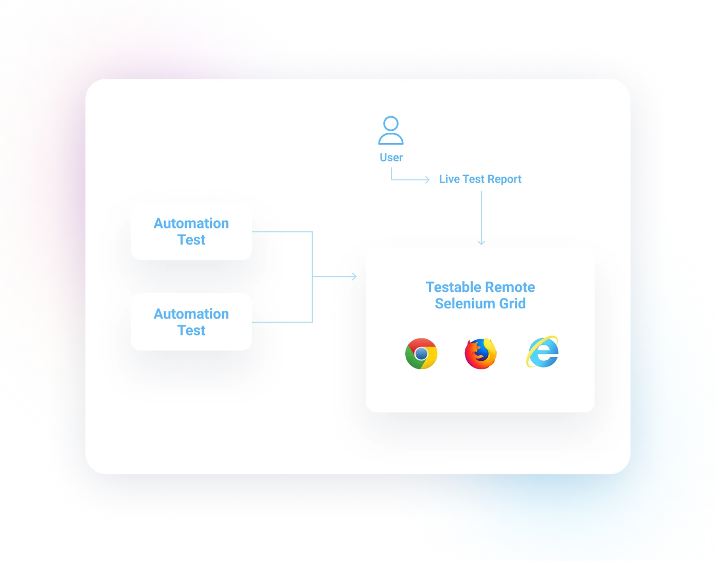Automation tests connecting to the Testable remote Selenium grid running Chrome, Firefox, and Internet Explorer, with a live test report for the user