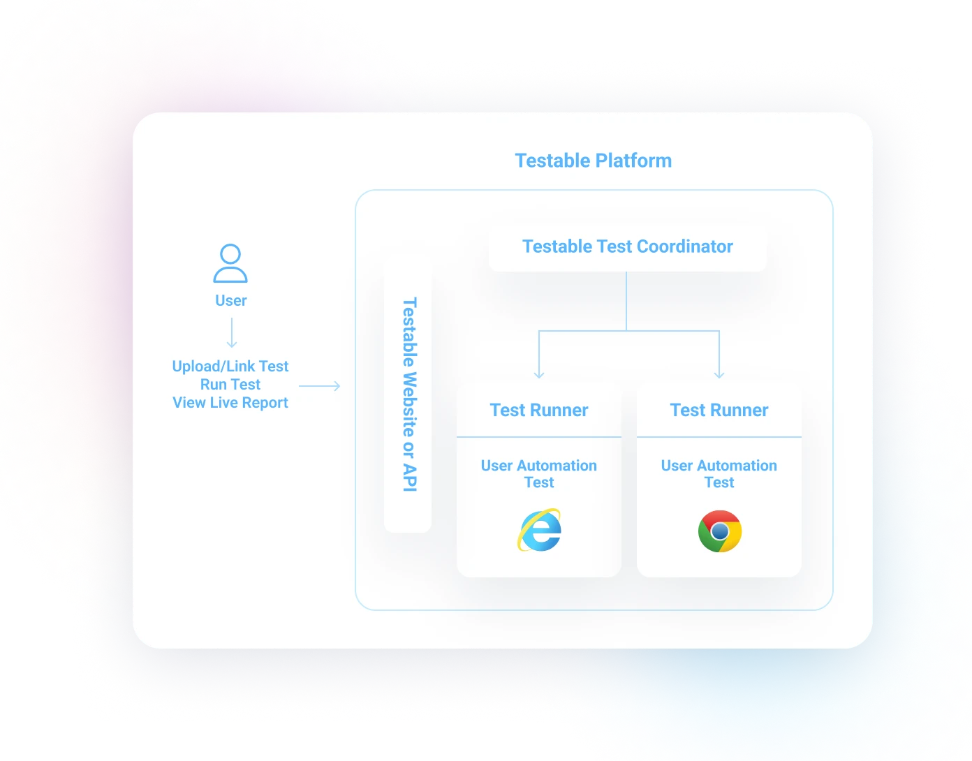 User uploads or links a test through the Testable website or API; the test coordinator runs it on test runners in Internet Explorer and Chrome