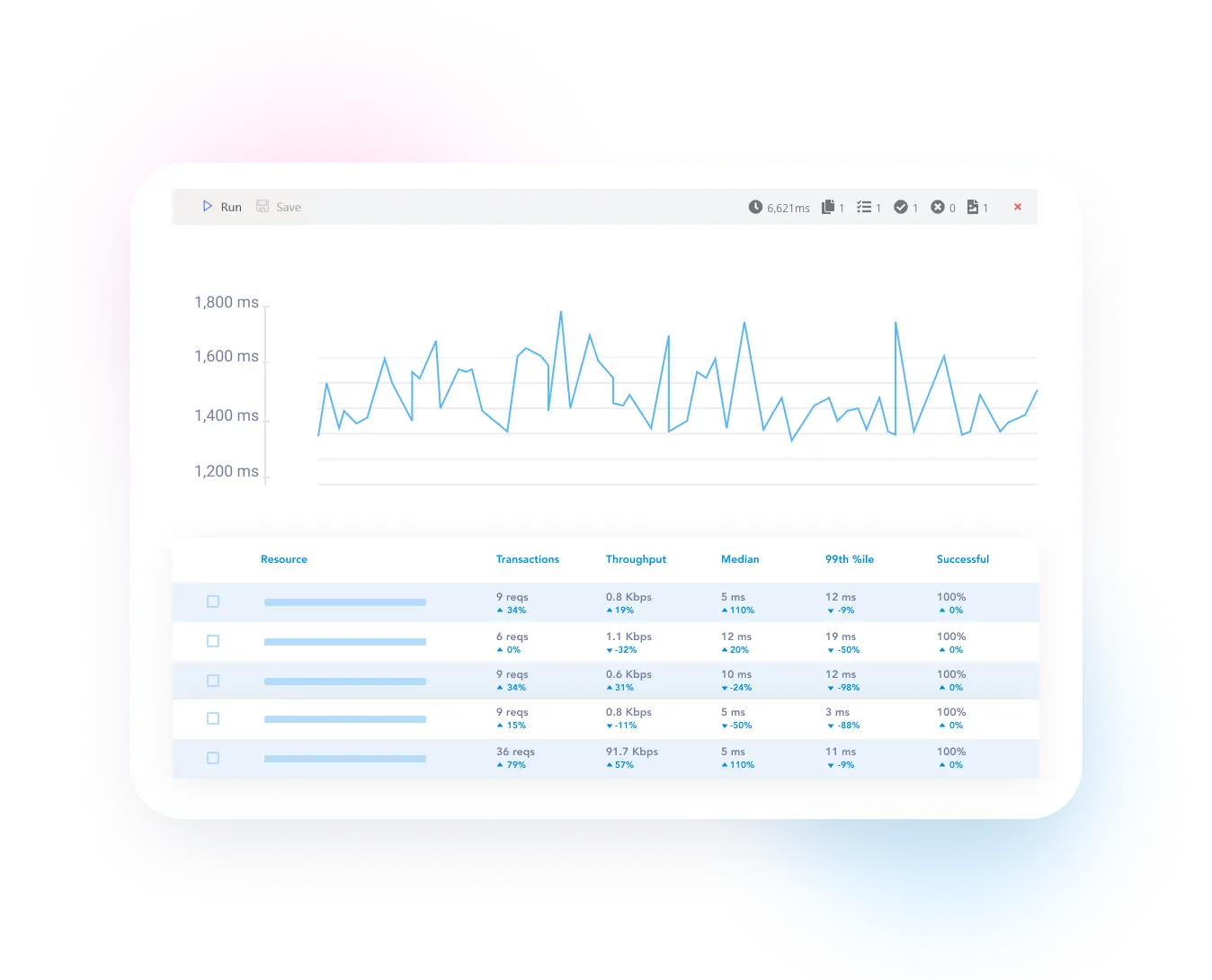 Response time chart above a per-resource table of transactions, throughput, median, 99th percentile, and success rate
