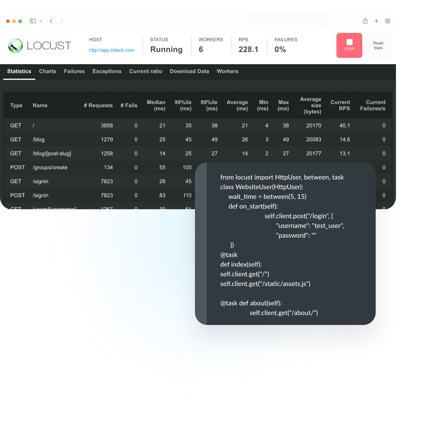 Locust web UI statistics for a running test with 6 workers, beside a locustfile defining a WebsiteUser that logs in and requests the home, assets, and about pages