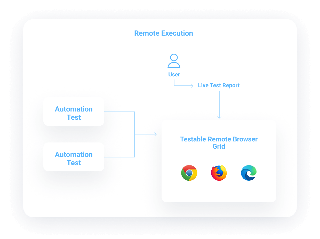 Remote execution: automation tests send browser sessions to the Testable remote browser grid with Chrome, Firefox, and Edge while the user watches a live test report