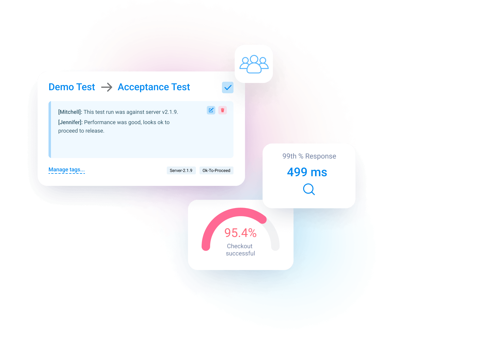 Collaboration cards: test run notes moving a demo test to an acceptance test, a 499 ms 99th percentile response time, and a 95.4% success gauge