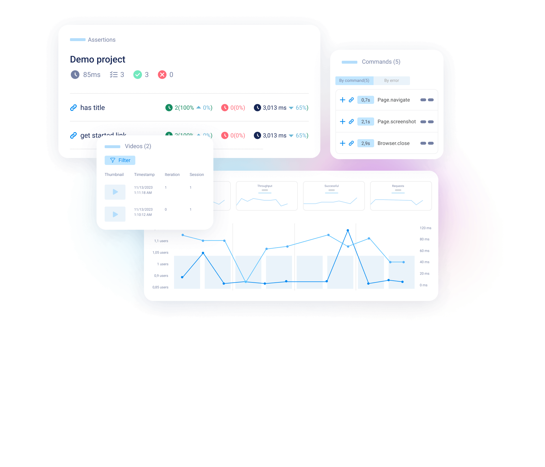 Puppeteer test report for a demo project with assertions, browser commands such as Page.navigate and Page.screenshot, recorded videos, and performance charts