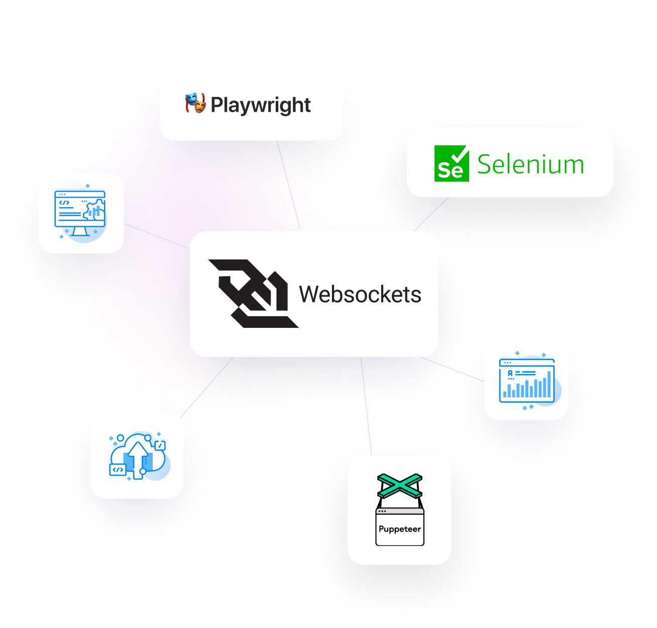 WebSockets at the center, connected to Playwright, Selenium, and Puppeteer, with script, upload, and report icons